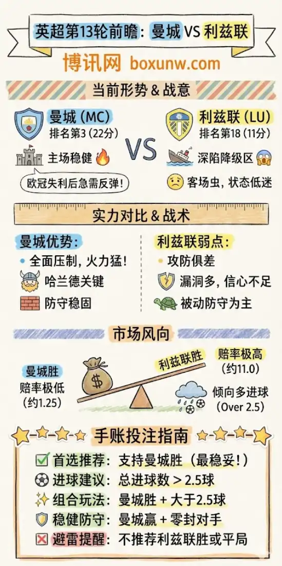 曼城vs利兹联 | 英格兰超级联赛 第13轮 | 比赛前瞻与投注建议