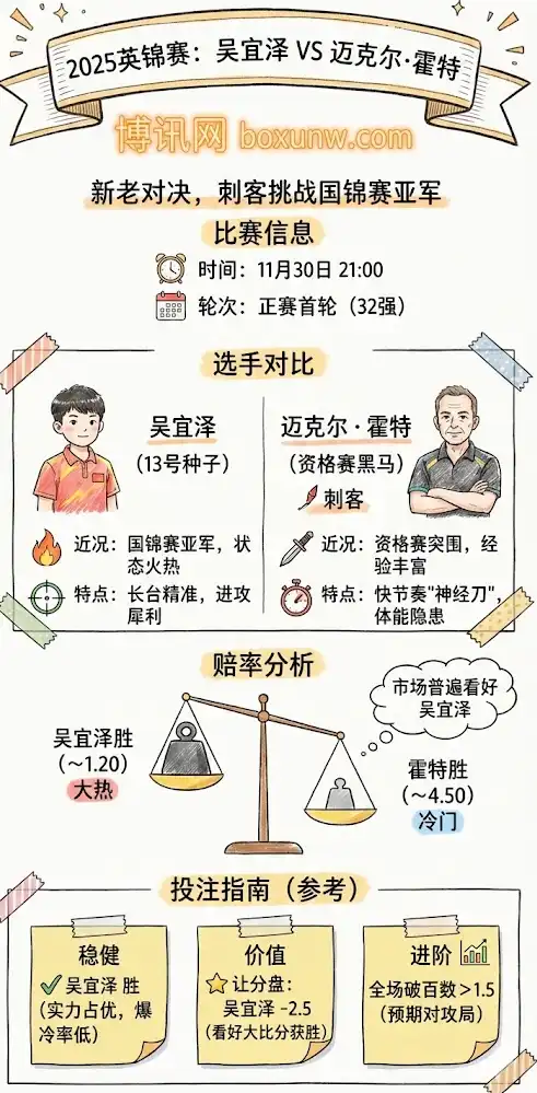 2025斯诺克英国锦标赛-吴宜泽vs 迈克尔·霍特-比赛前瞻-赔率分析