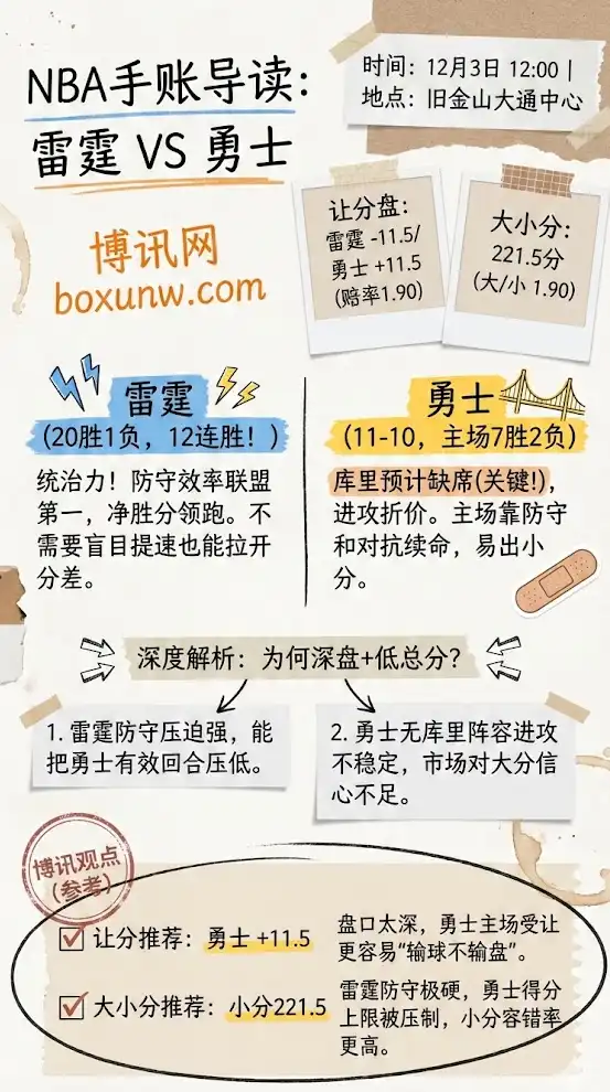 雷霆vs勇士 | NBA常规赛 | 让分盘与大小分（-11.5/221.5）赔率解析