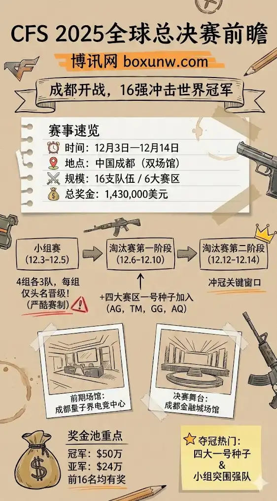 2025穿越火线CFS世界总决赛:赛程 | 奖金分配 | 夺冠热门