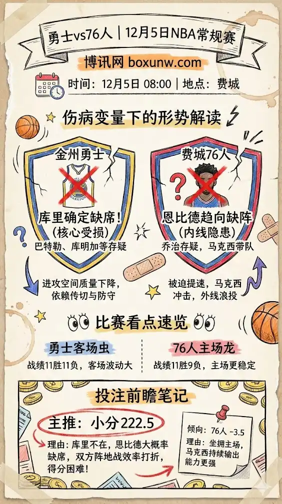 勇士vs76人 | 12月5日NBA常规赛 | 伤病变量下的形势解读与投注前瞻