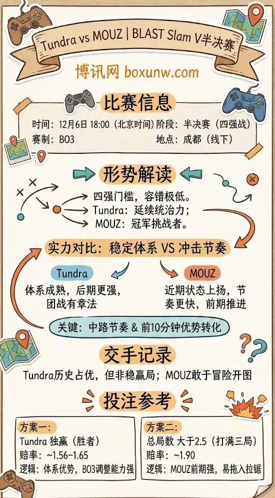 Tundra Esports vs MOUZ | BLAST Slam V半决赛 | 形势解读与投注参考