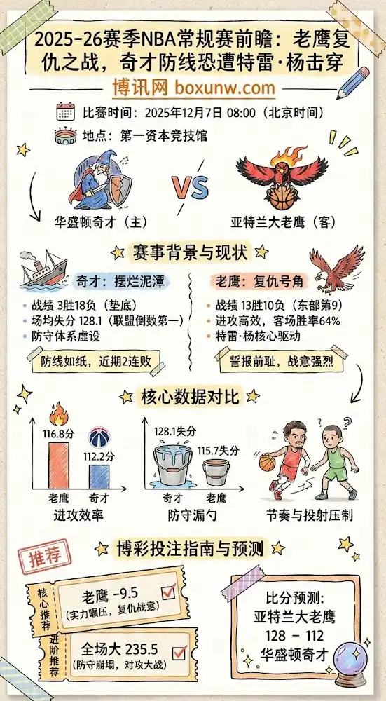 2025-26赛季NBA常规赛前瞻:老鹰vs奇才,博彩预测,赔率分析,投注指南