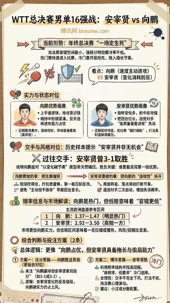 向鹏vs安宰贤 | WTT总决赛男单16强战 | 前瞻分析与投注技巧