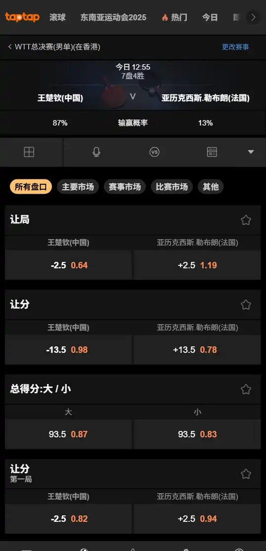 王楚钦 vs 勒布伦 | WTT总决赛男单1/4决赛 - 赔率和盘口信息-188bet(taptap)提供