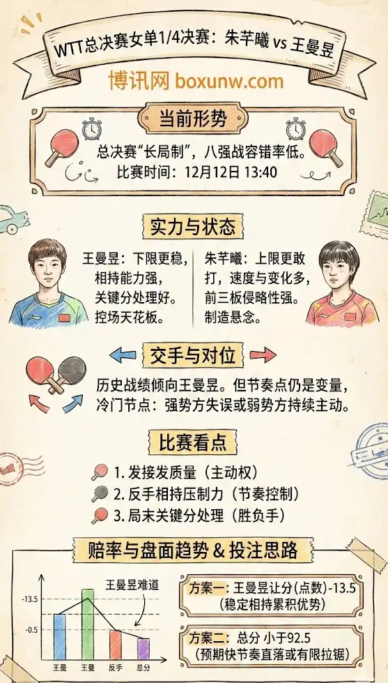 朱芊曦vs王曼昱｜WTT总决赛女单1/4决赛｜形势解析+盘面趋势+投注思路