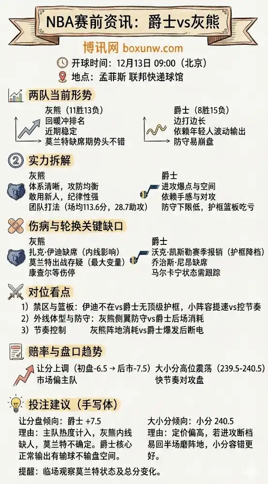 NBA赛前资讯:爵士vs灰熊 伤病左右强弱面 盘口升温主队 但分差或被高估