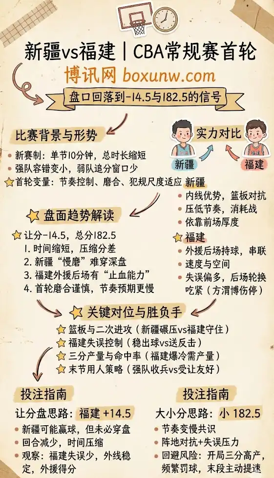 新疆vs福建 | CBA常规赛 | 实力分析,赔率盘口解读