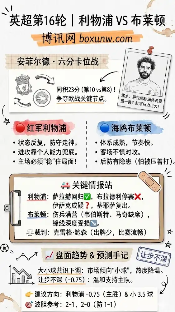 12月13日23:00英超前瞻：利物浦vs布莱顿，赔率分析，投注指南