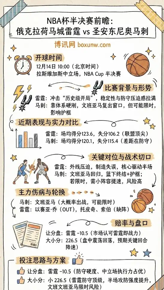 NBA杯半决赛前瞻:马刺vs雷霆,赔率分析,投注指南