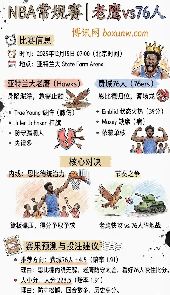 12月15日 NBA常规赛 | 老鹰vs76人:赔率分析,比赛预测