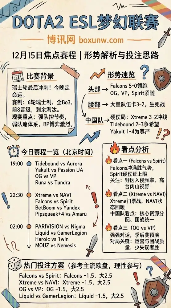 DOTA2 ESL梦幻联赛 | 12月15日焦点赛程 | 形势解析与投注思路