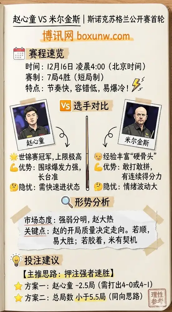 赵心童vs米尔金斯 | 斯诺克苏格兰公开赛首轮 | 赛前前瞻与投注建议