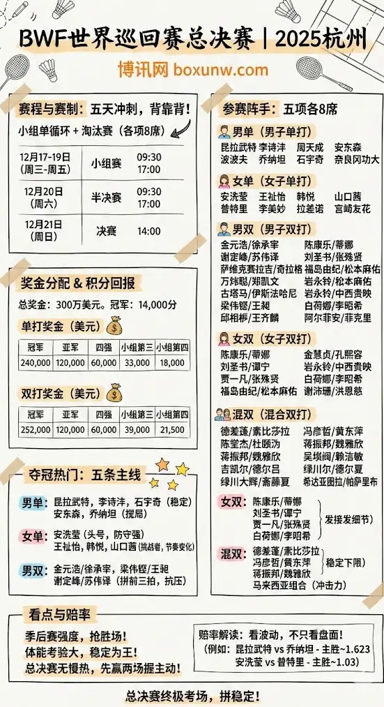 2025BWF世界巡回赛总决赛 | 赛程安排 | 奖金分配、夺冠热门与赔率前瞻