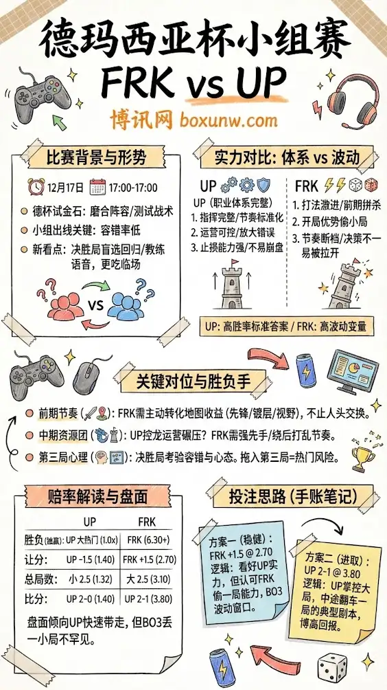 FRK vs UP | 德玛西亚杯小组赛 | 赛前形势、赔率解读与投注思路