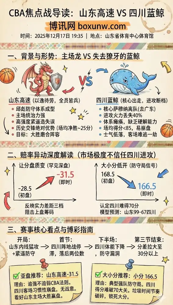 【CBA前瞻】山东高速 vs 四川蓝鲸:萨姆纳离队引发崩盘,31.5分超级深盘