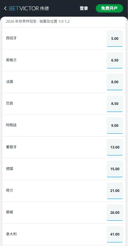 2026世界杯冠军赔率-伟德(BetVictor)提供
