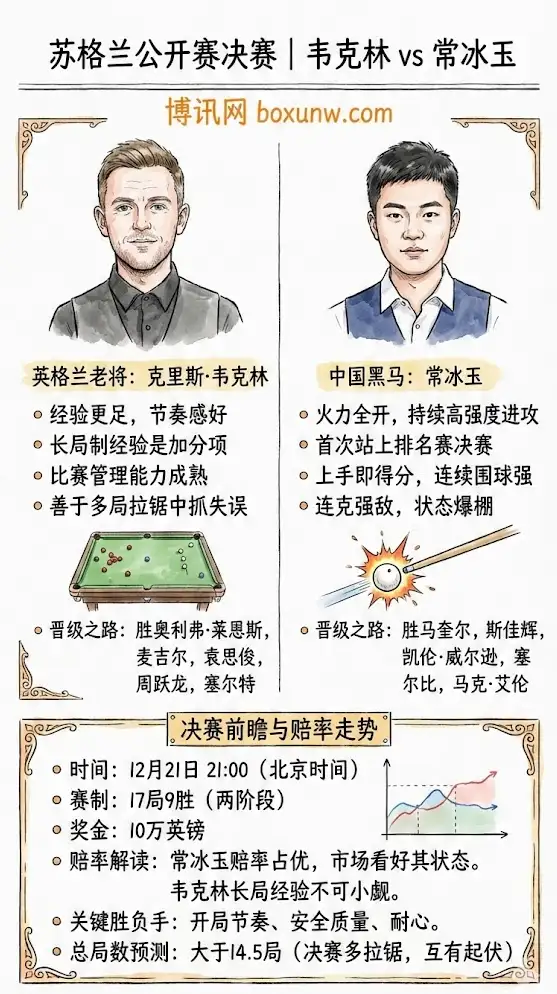 韦克林 vs 常冰玉 | 苏格兰公开赛决赛 | 前瞻解析与赔率走势