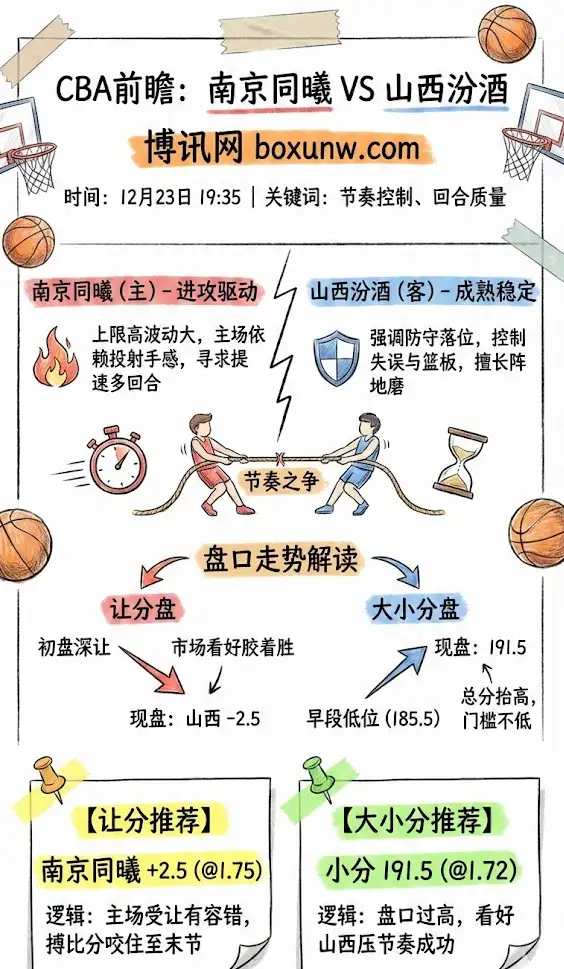 南京vs山西 | CBA | 前瞻分析与投注方案