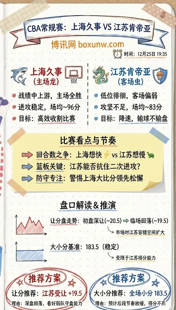 上海vs江苏 | CBA常规赛 | 赛前分析与盘口解读