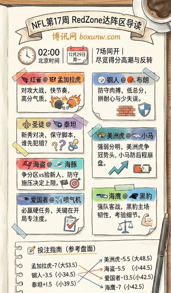 NFL第17周RedZone达阵区 | 北京时间周一02:00 | 七场前瞻与投注指南
