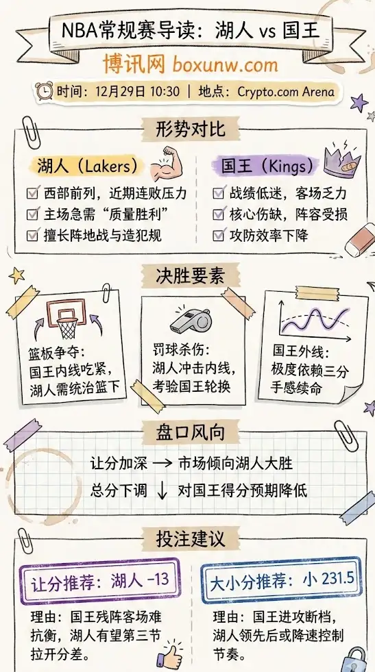 湖人vs国王 | NBA常规赛 | 12月29日10:30赛前前瞻与盘路解析