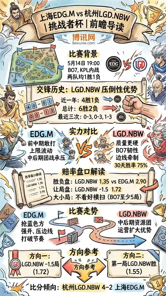 KPL挑杯前瞻:历史交锋6胜2负碾压,LGD.NBW能否在BO7再次拿捏EDG.M?