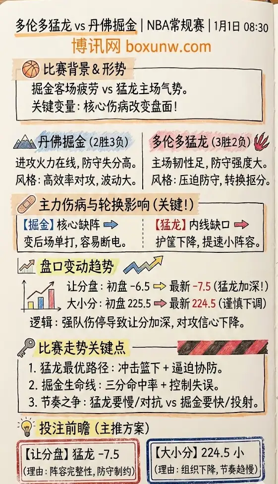 多伦多猛龙 vs 丹佛掘金 | NBA常规赛 | 伤病盘面与投注前瞻