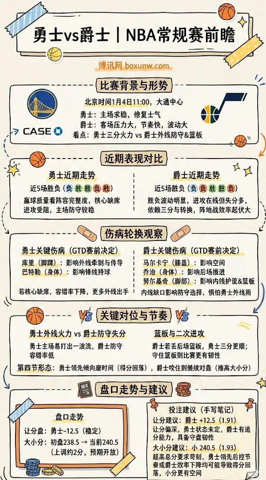 勇士vs爵士 | NBA常规赛 | 赛前前瞻:伤病轮换&盘口走势解析