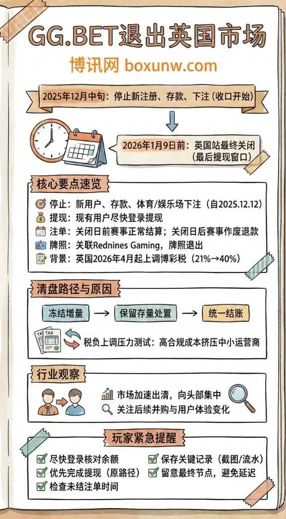 GG.BET退出英国市场 | 英国站进入清盘期 | 1月9日前完成关闭