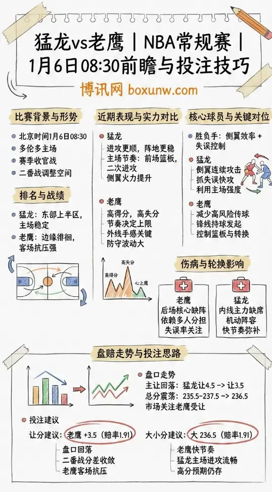 猛龙vs老鹰 | NBA常规赛 | 前瞻与投注技巧