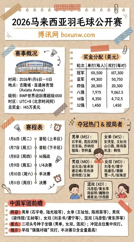 2026马来西亚羽毛球公开赛 | 赛程赛制与奖金 | 夺冠热门与中国军团前瞻