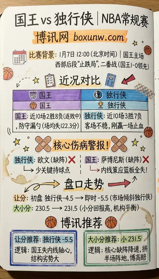 国王vs独行侠 | NBA常规赛 | 伤病与盘口走势解析、让分与大小分推荐