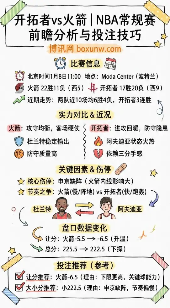 开拓者 vs 火箭 | NBA常规赛 | 前瞻分析与投注技巧