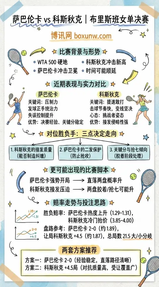 萨巴伦卡 vs 科斯秋克 | 布里斯班女单决赛 | 前瞻分析与赔率走势