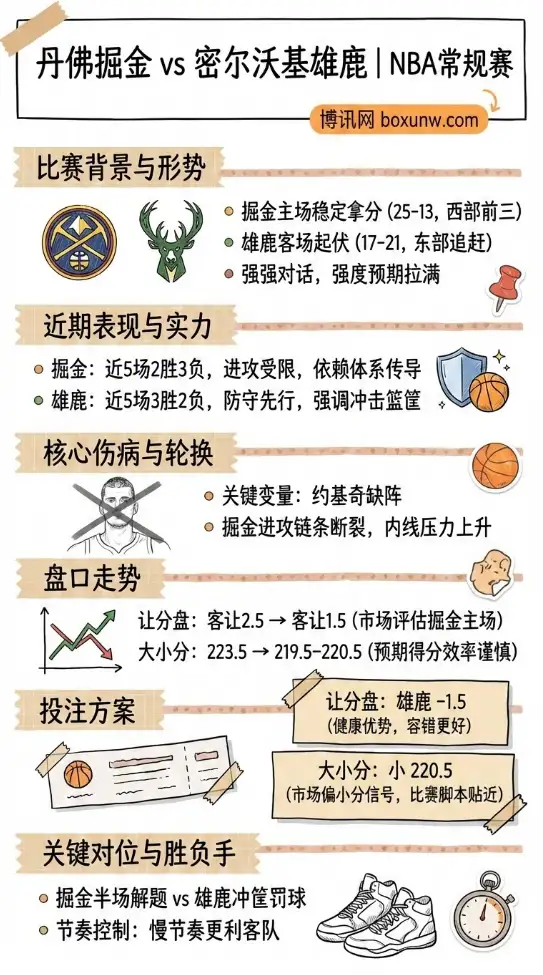 丹佛掘金 vs 密尔沃基雄鹿 | NBA常规赛 | 伤病与盘口走势解读