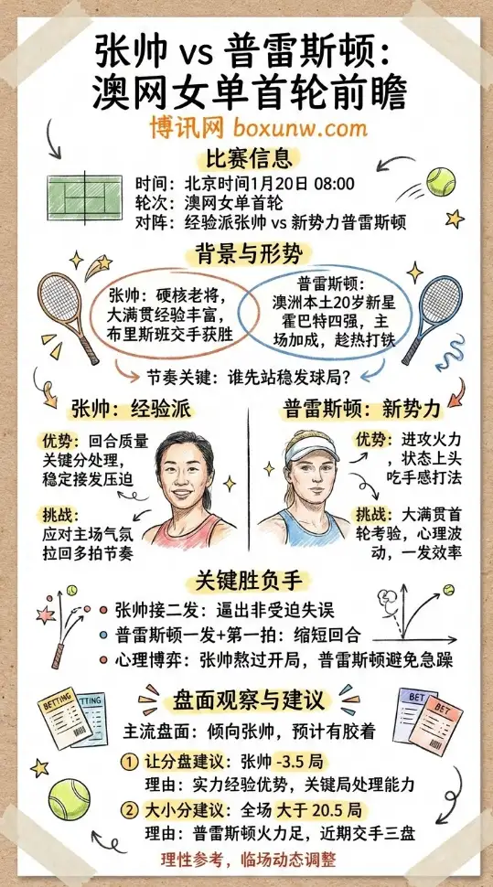 张帅vs普雷斯顿:2026澳网女单首轮、赔率走势、比赛前瞻