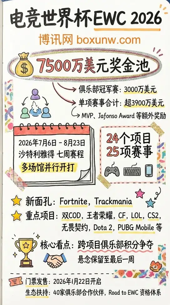 电竞世界杯EWC 2026|7500万美元奖金池|24个项目与七周赛程官宣