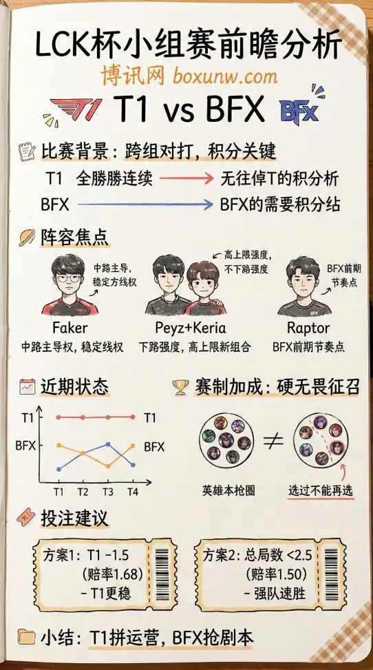 T1对战BFX | LCK杯小组赛 | 赔率走势、前瞻分析与投注建议