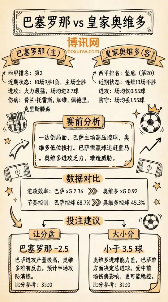 巴萨vs奥维多 | 西甲第21轮 | 赔率 | 赛前分析与投注建议