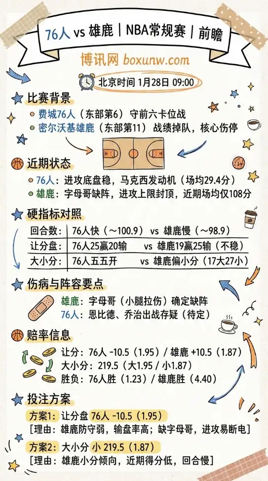 76人vs雄鹿|NBA常规赛|让分/大小分赔率|赛前前瞻+投注思路