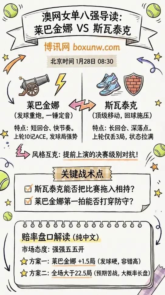 莱巴金娜vs斯瓦泰克|澳网女单八强战|强强对轰与盘口解读
