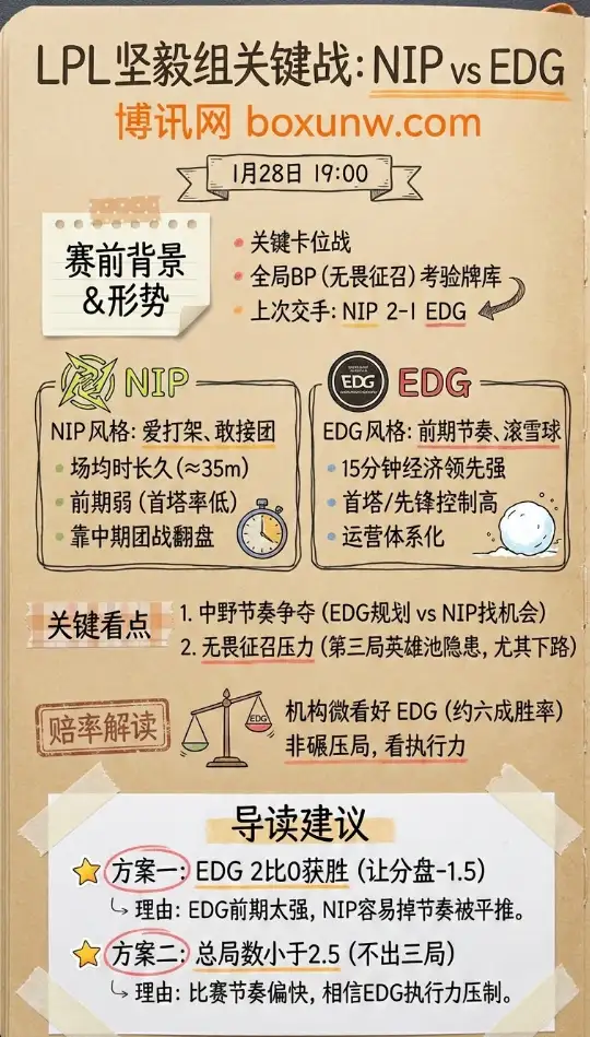 NIP对战EDG|LPL第一赛段|赔率走势、投注前瞻与解读