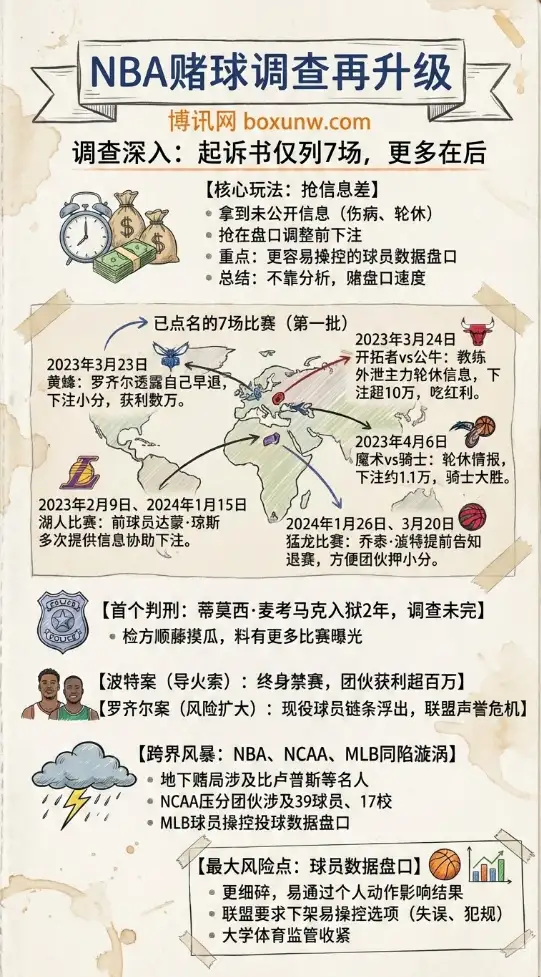 NBA内幕交易 | 赌球调查再升级|起诉书仅列7场|球员数据盘口成最大风险点