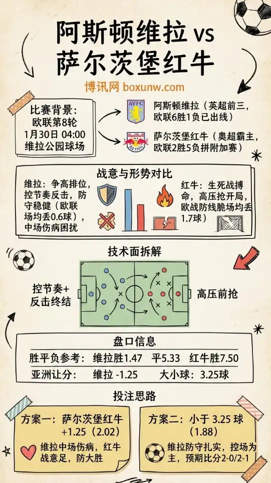 阿斯顿维拉vs萨尔茨堡红牛|欧联|强弱分明|赔率盘口与投注思路