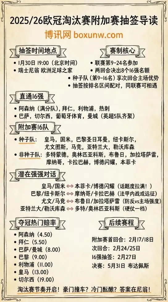 2025/26欧冠淘汰赛附加赛抽签倒计时|16队名单与潜在对决|夺冠热门赔率