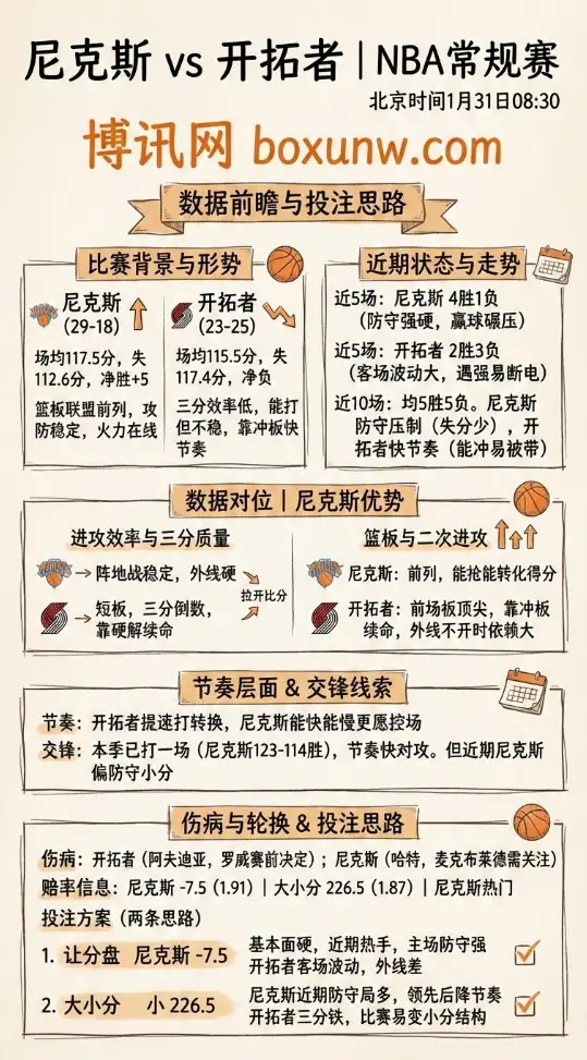 尼克斯vs开拓者 | NBA常规赛 | 赔率走势 | 数据前瞻与投注思路