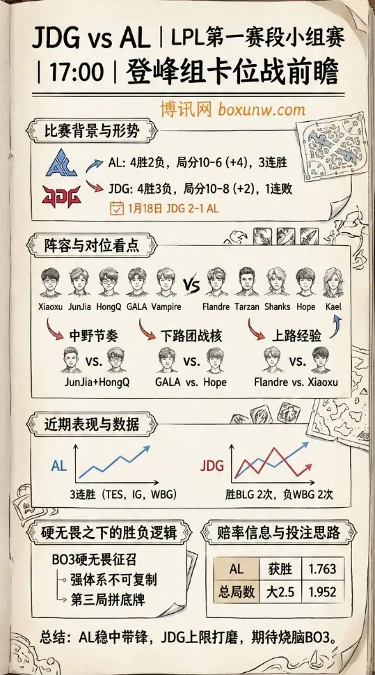 JDG对战AL | LPL第一赛段 | 赔率走势、投注思路