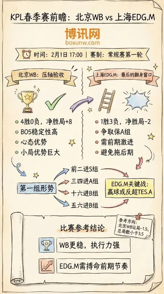 北京WB vs 上海EDG.M | KPL春季赛 | 赔率和投注思路 | 前瞻与盘面解读