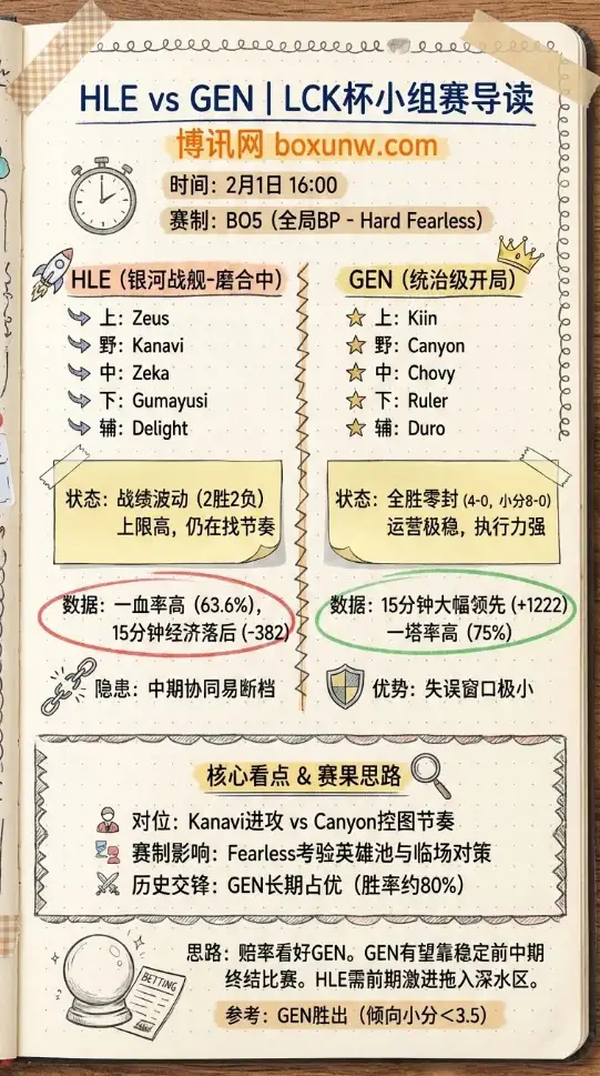 HLE对战GEN | LCK杯小组赛 | 赔率、投注思路、数据前瞻